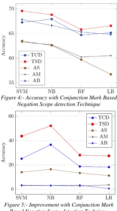 Figure 4:- Accuracy with Conjunction Mark Based  Negation Scope detection Technique 