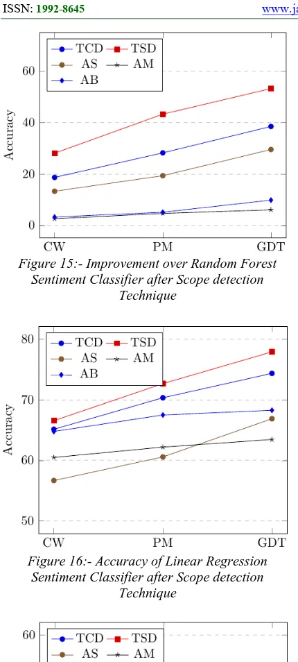 Figure 15:- Improvement over Random Forest Sentiment Classifier after Scope detection 