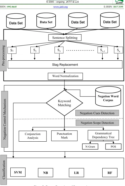 Figure 2:-Feature Extraction and Preprocessing 