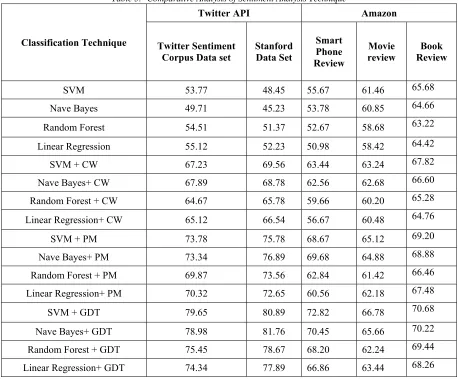 Table 3:- Comparative Analysis of Sentiment Analysis Technique 