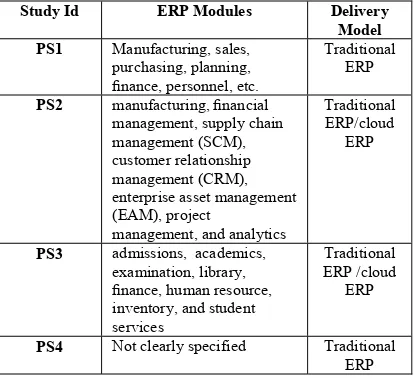 Table 8: Modules And Delivery Model Of Erp Used In Each PS 