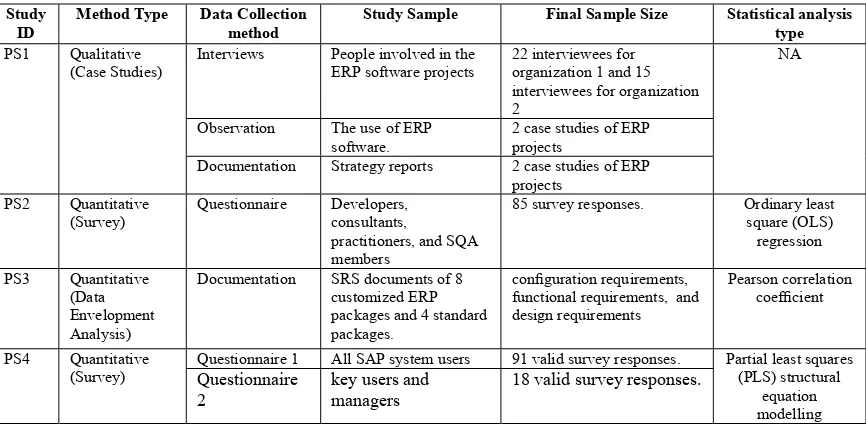Table 10: Overview Of Each PS Approach