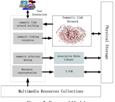 Figure 2. Proposed Model Source. Taken from [1] 