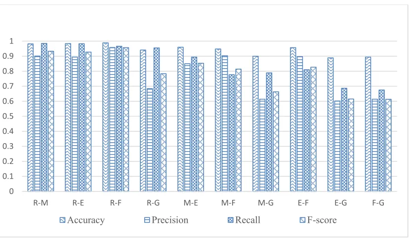 Figure 6  shows the four evaluation performance measures of the parallel technique which are: Accuracy, Precision, Recall and F-score with short text