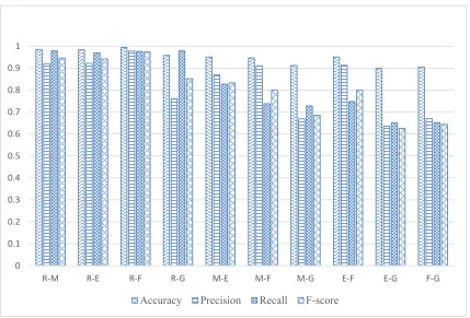 Figure 7 shows the four evaluation performance measures of the parallel  technique which are: Accuracy, Precision, Recall and F-score with Medium  