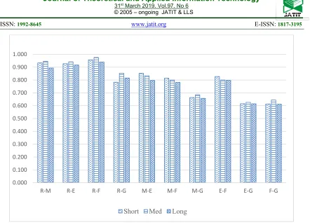 Figure 9: F-Score Measures Of The Parallel Techniques Using Different Texts Lengths 