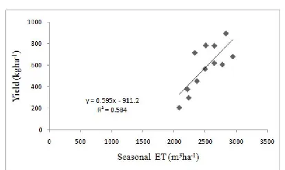 Figure 4. The relationship between grain yield of common bean and seasonal evapotranspiration (ET) 