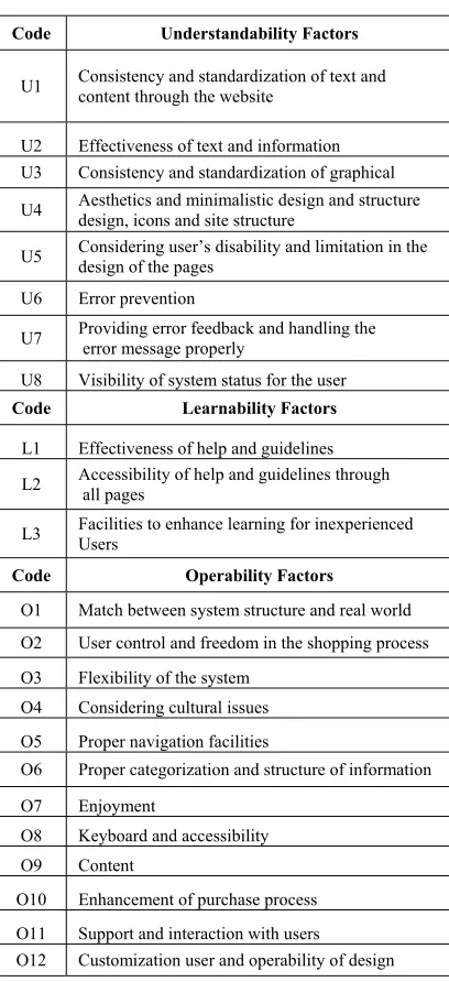 Table 1:Usability Subfactor [3] 