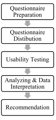 Figure 1: Research Flow 