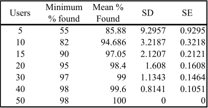 Table 5: Percentage of Problem Finding in Usability Testing [13]  