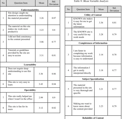 Table 9: Mean Variable Analysis 