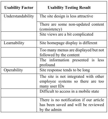 Table 10: Summary of respondents' opinions on usability testing results  