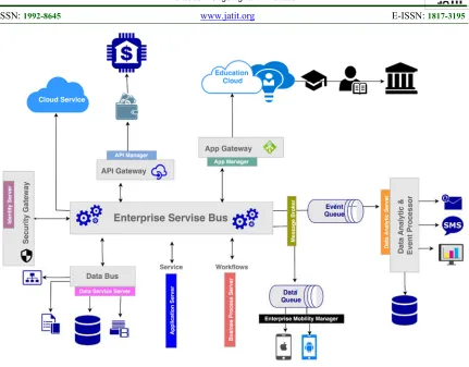 Figure 4: Interconnected Education Framework Source: Processed data by team.  