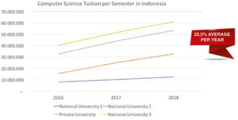 Figure 1: Tuition cost of computer science faculty per Source: Processed data by team