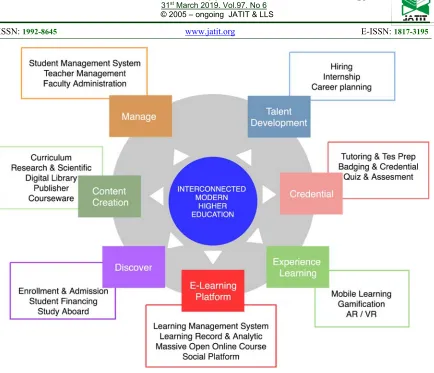 Figure 2: Interconnected Modern Higher Education Landscape Source: Processed data by team