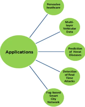 Figure 3.Applications for Internet of Things and Cloud  Computing 
