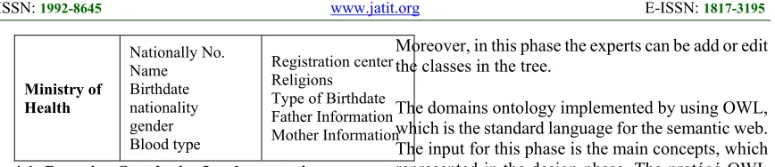 Figure 2 shows the sample domain ontology that we have developed for the e-government in the OWL (Web Ontology Language) language