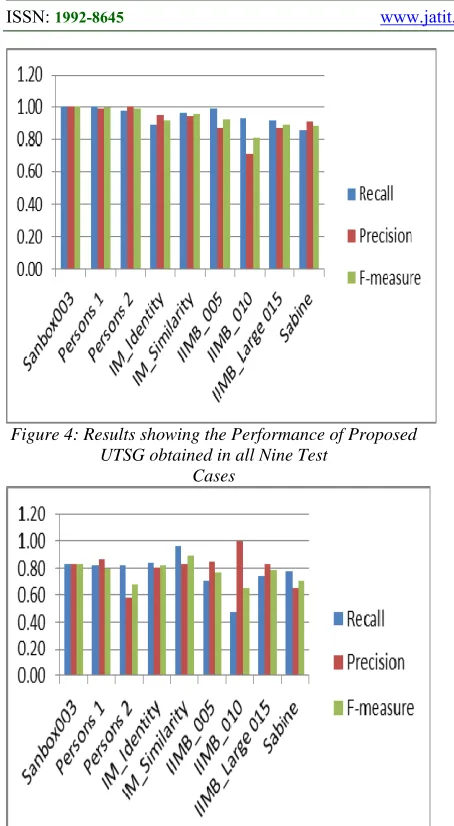 Figure 5: Results showing the Performance of Kejriwal TSG obtained in all Nine Test Cases 