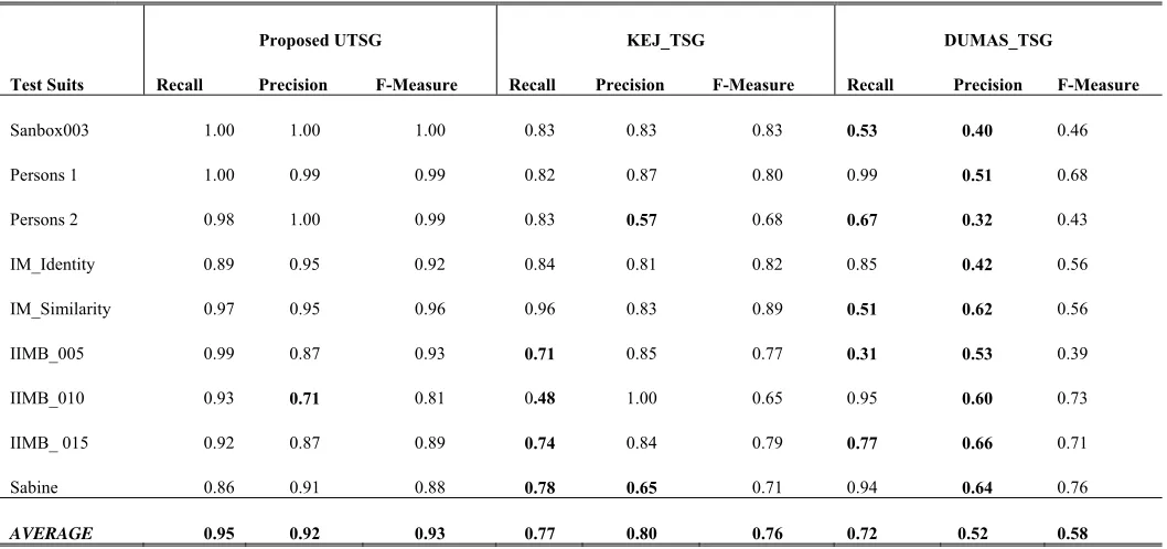 Table 2: Comparative Analysis for the Proposed UTSG with Baseline TSGs