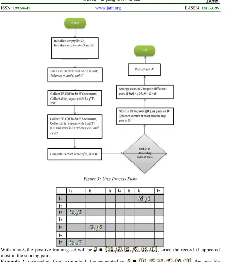 Figure 3: Utsg Process Flow  