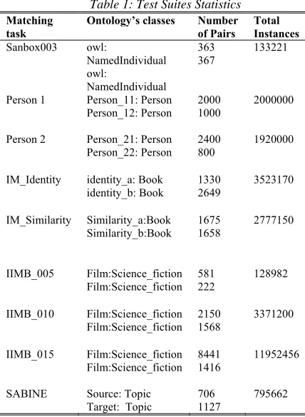 Table 1: Test Suites Statistics 