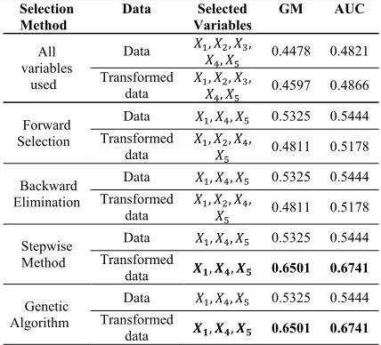 Table 13. The Performance Comparison of Variable Selection Methods in Discriminat Analysis (90:10 split) 