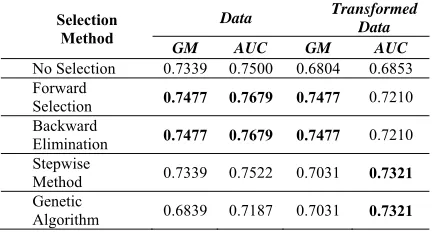 Table 16: Classification Performance of Hybrid DA-GA for Data Partition 80:20 