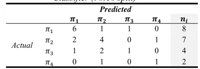 Table 18: Classification Performance of Naïve Bayes Classifier (90:10 split) 