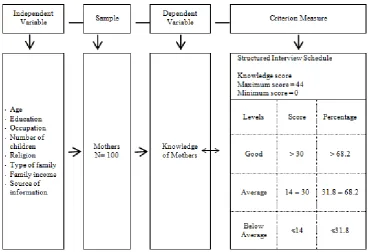 Fig. 1.Research Design 