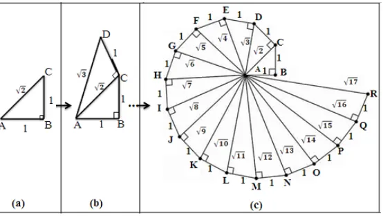 Figure 2: The Construction of the Pythagorean Spiral. 