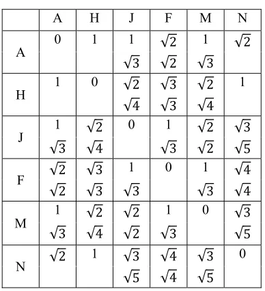 Table 3: Distances Between Every Pair Of 