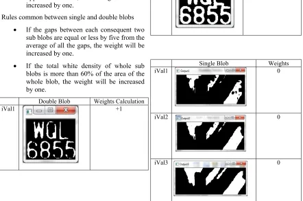 Figure 12: Types of the Blobs 
