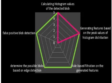 Figure 2:Spider chart for similarity comparison. 