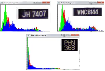 Figure 8: RGB Histogram Distributions for Car Plates. 