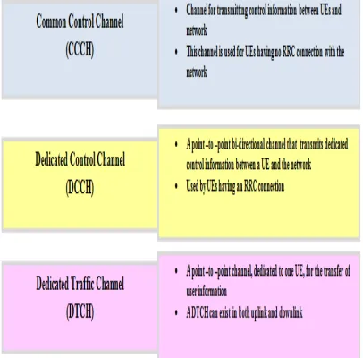 Figure 6:                                                                            LTE Uplink channels   