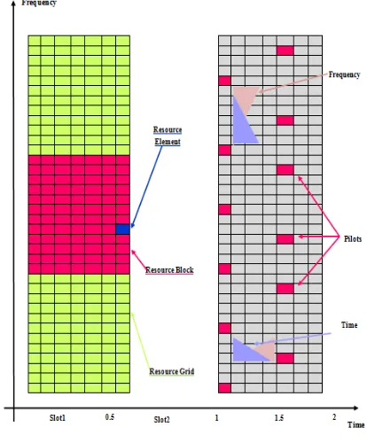 Figure 10:                                                                          LTE implement OFDM  