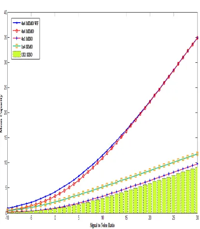 Figure 12: WF gain in capacity Gain  