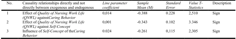 Table 4. Coefficient Parameter Path to Construct Latent Effects of Direct and Indirect Between Variables  