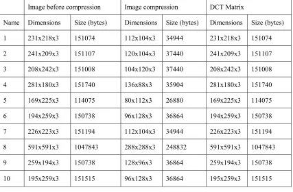 Table 4: Using only (DCT) on the templet images. 
