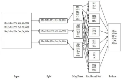 Fig. 4. Map Reduce Considering Feature Set 