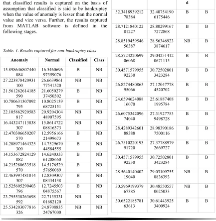 Table. 1. Results captured for non-bankruptcy class 