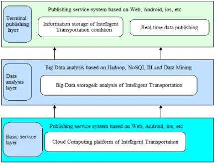 Figure 2.Intelligent Transportation Large Data Analysis Cloud Platform Overall Architecture for multi-dimensional analysis and mining, and 