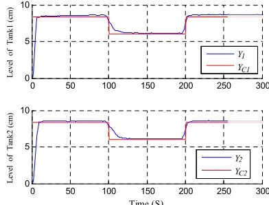 Figure 2: Evolution of set points and the outputs (First test) 
