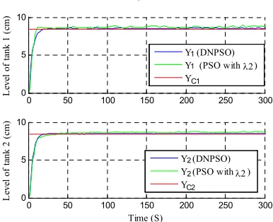 Figure 5: Evolution of the inputs (comparison test with 