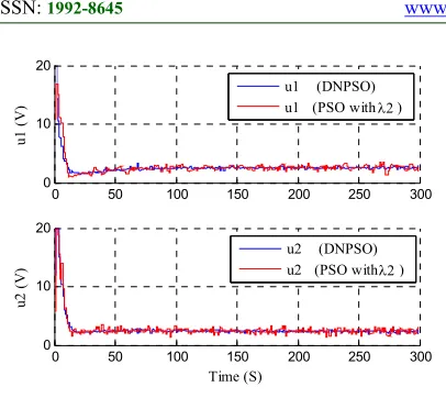 Figure 7: Evolution of the inputs (comparison test with 