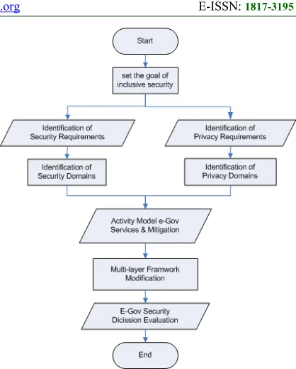Figure 2:  Relationship of e-Gov Service Access and of Security and Privacy Requirements  