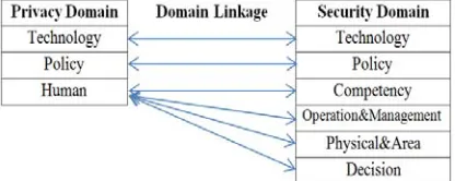 Figure 3:  The Domain Relations between Privacy and Security The combination of both creates a 