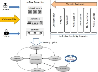 Figure 5:  Aspect of Inclusive Security in e-Gov Activitie 