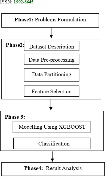 Figure 1.0 illustrate the stages followed in this research where some selected papers were reviewed in phishing detection make use of datasets constructed by them