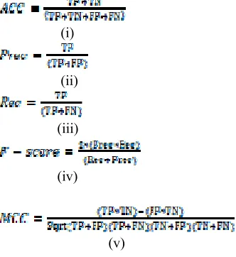 Table 1.0 Confusion Matrix. 